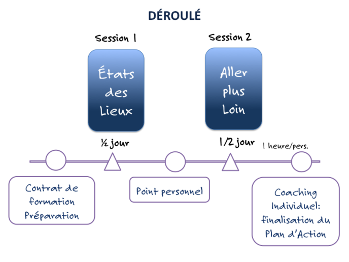 le déroulé des ateliers